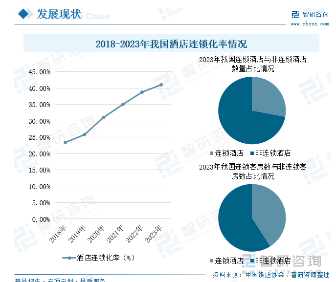 中国酒店连锁化率突破四成，PMS系统多门店管理功能成为选型关注点
