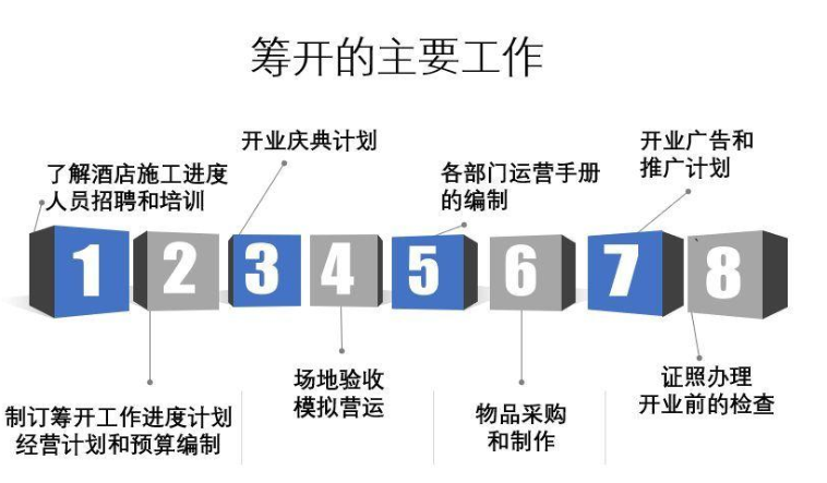 从筹建到运营：酒店全生命周期数字化服务