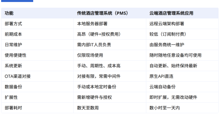 2026年酒店PMS系统选型实战指南：五大评估维度与常见避坑要点