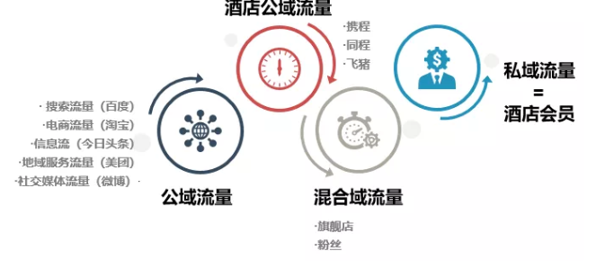 OTA佣金吃掉15%利润：金天鹅PMS三条私域直订路径，让中小酒店摆脱流量绑架